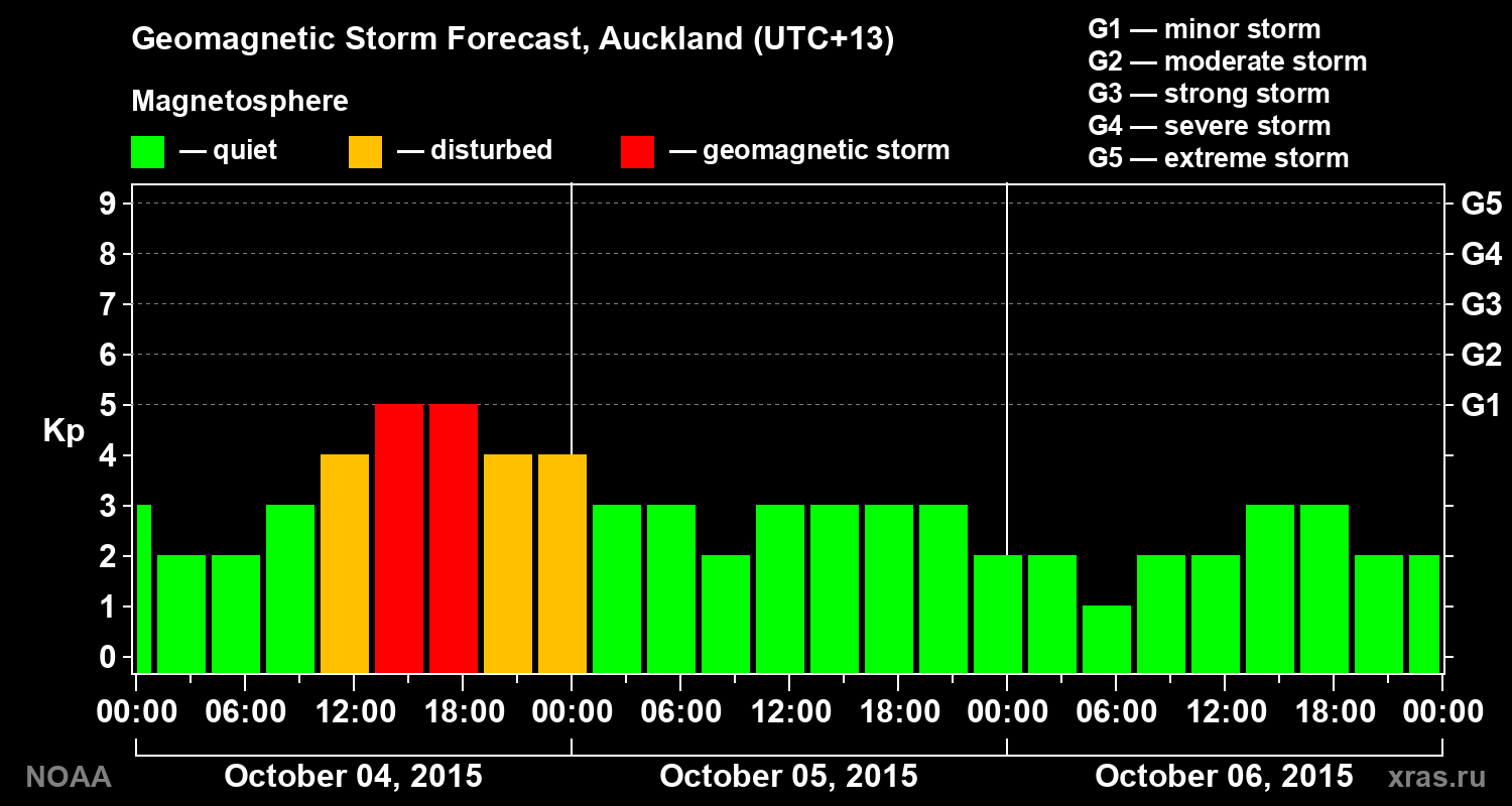 Geomagnetic index Kp forecast for three days