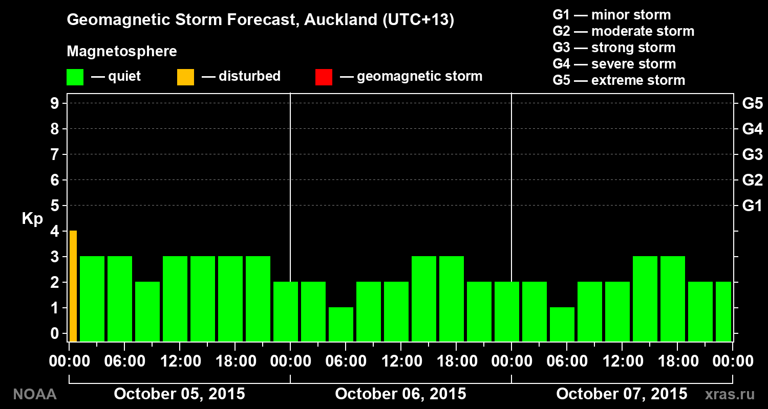 Geomagnetic index Kp forecast for three days