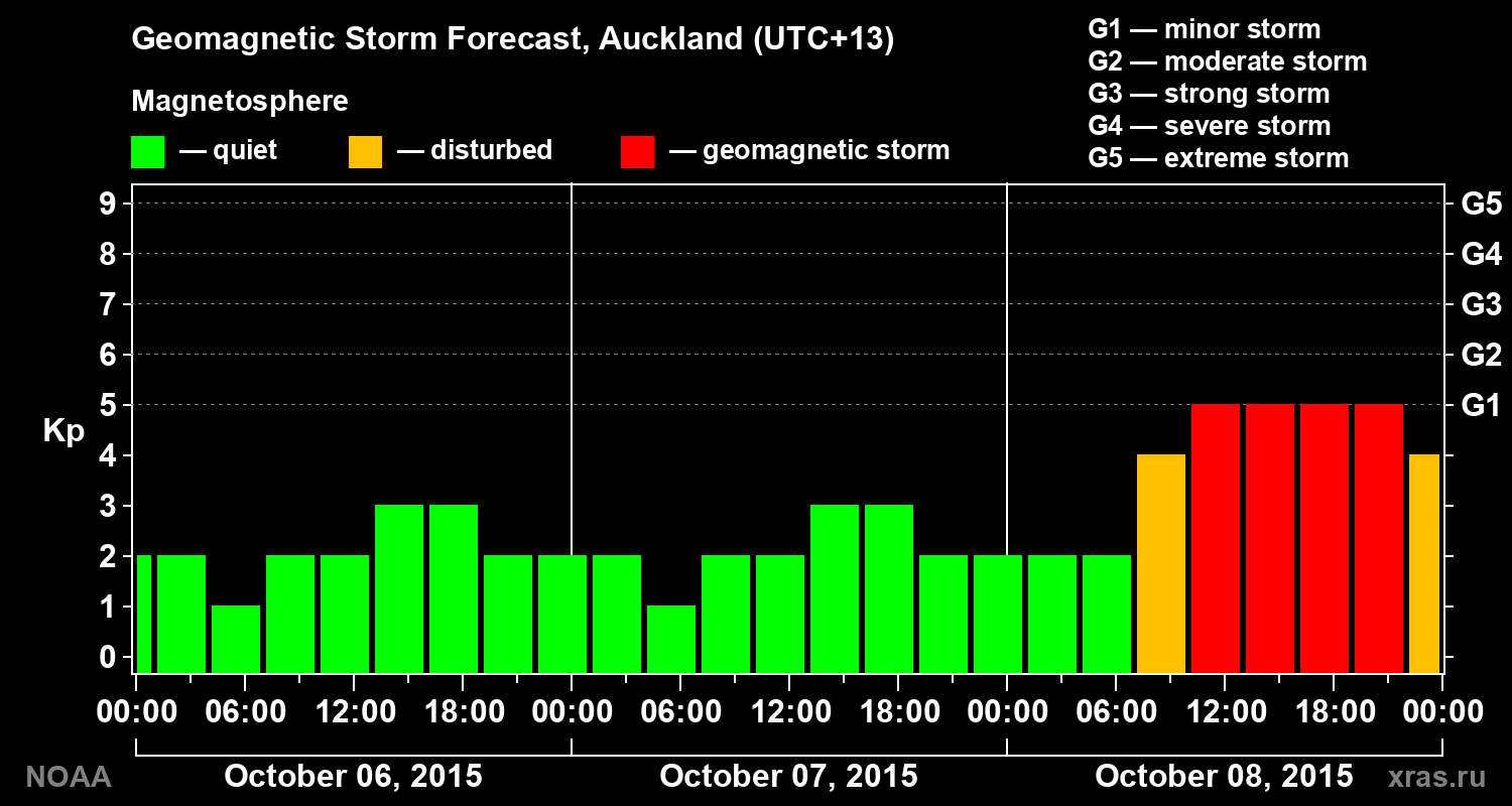 Geomagnetic index Kp forecast for three days