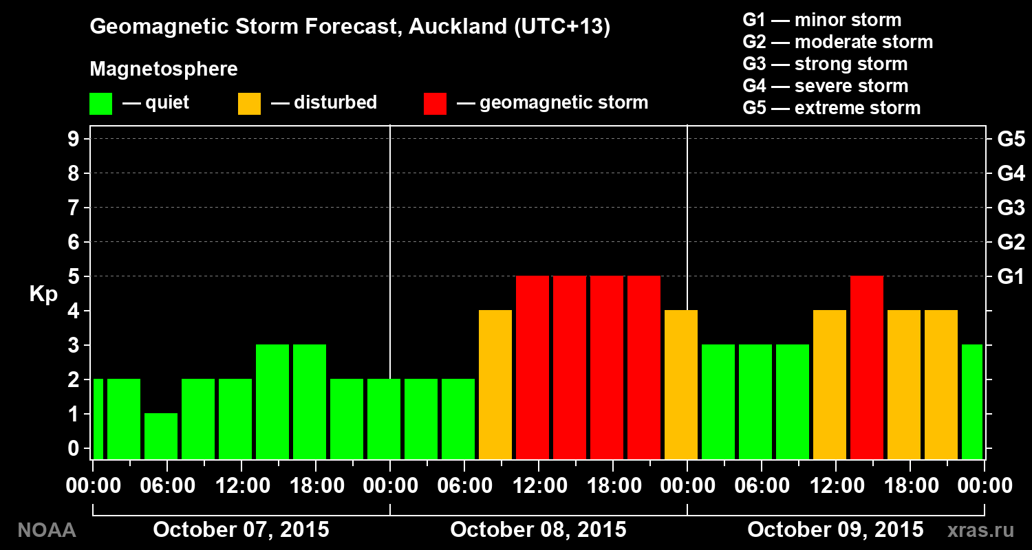 Geomagnetic index Kp forecast for three days
