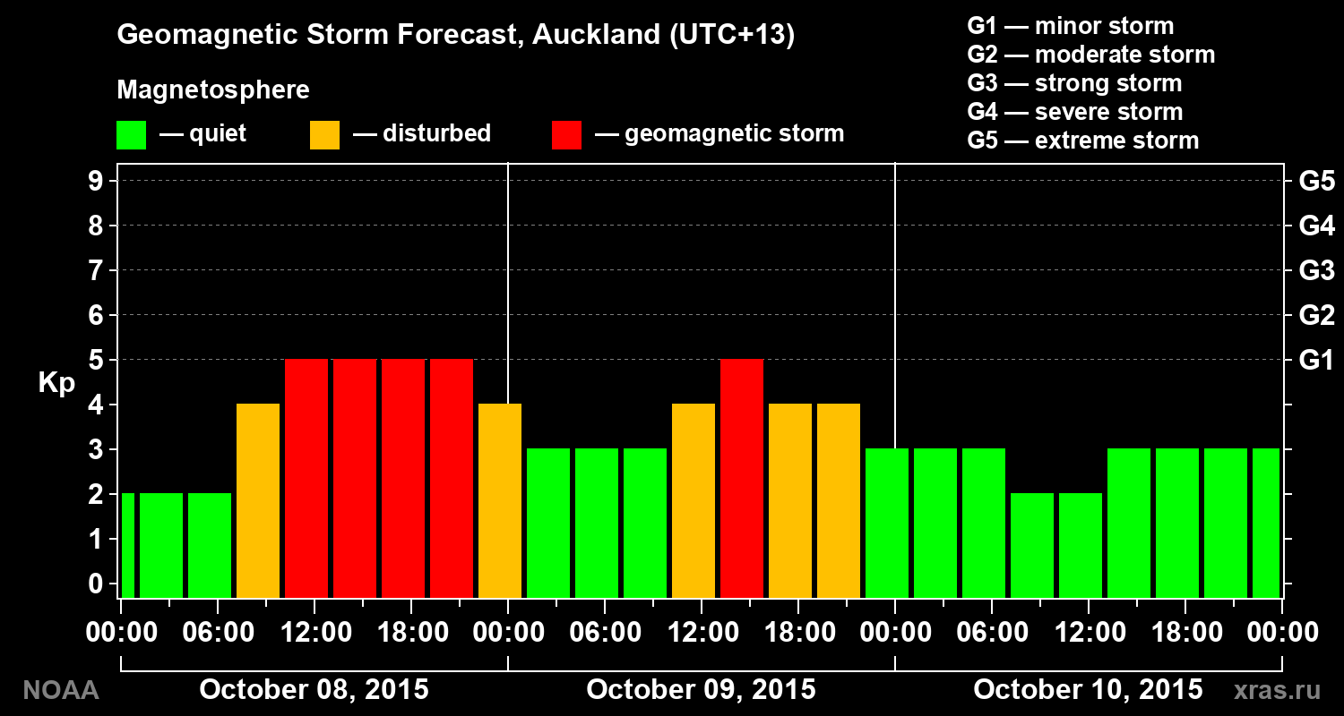 Geomagnetic index Kp forecast for three days