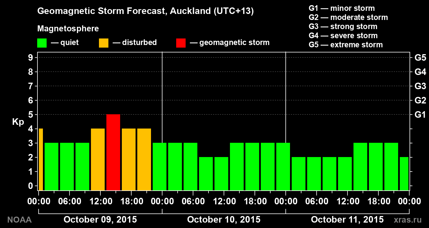 Geomagnetic index Kp forecast for three days