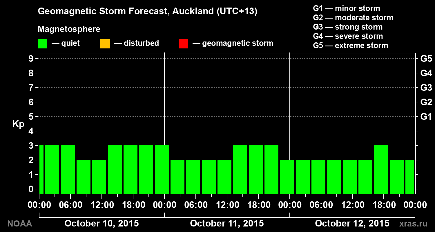 Geomagnetic index Kp forecast for three days