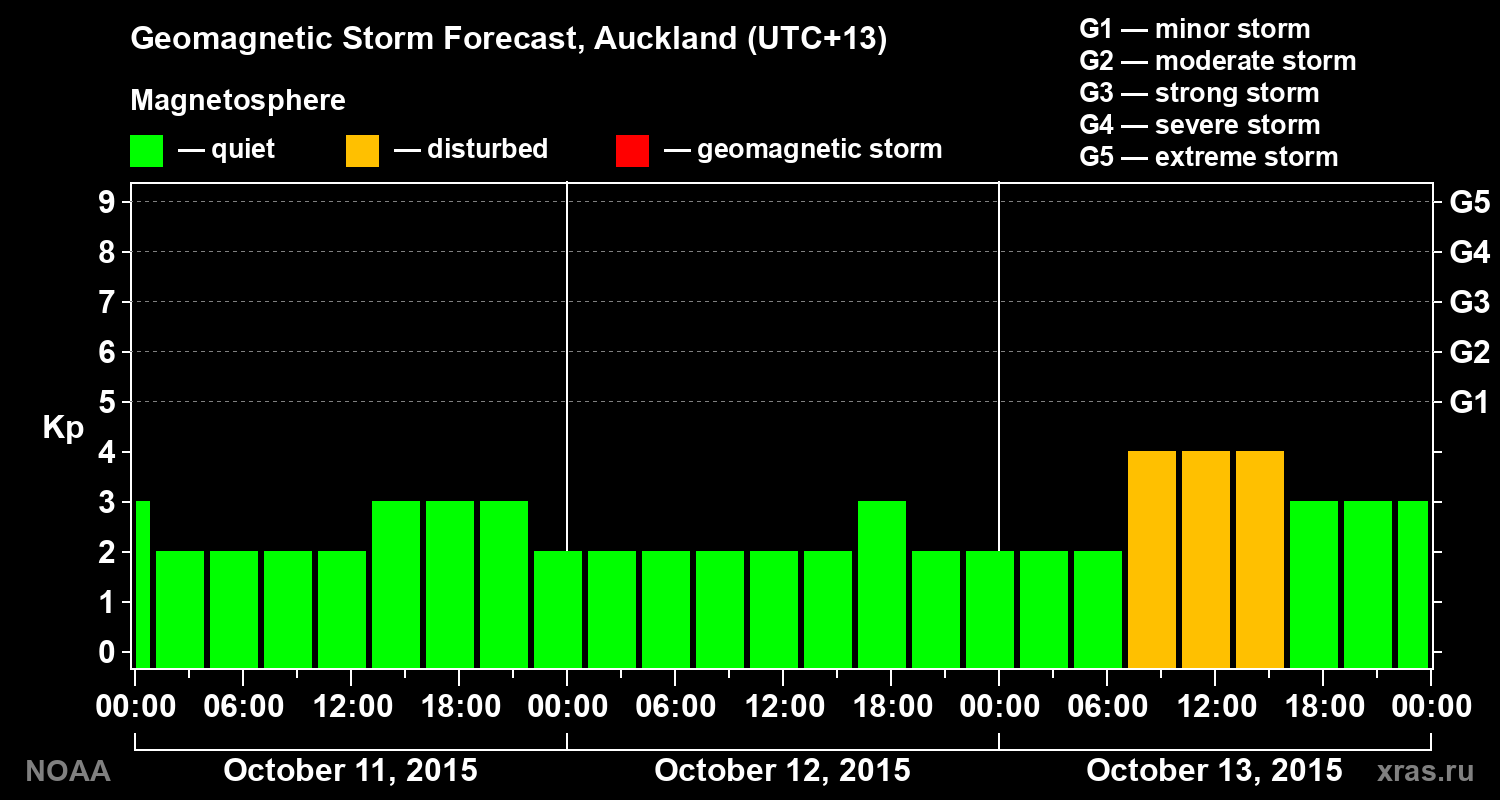 Geomagnetic index Kp forecast for three days