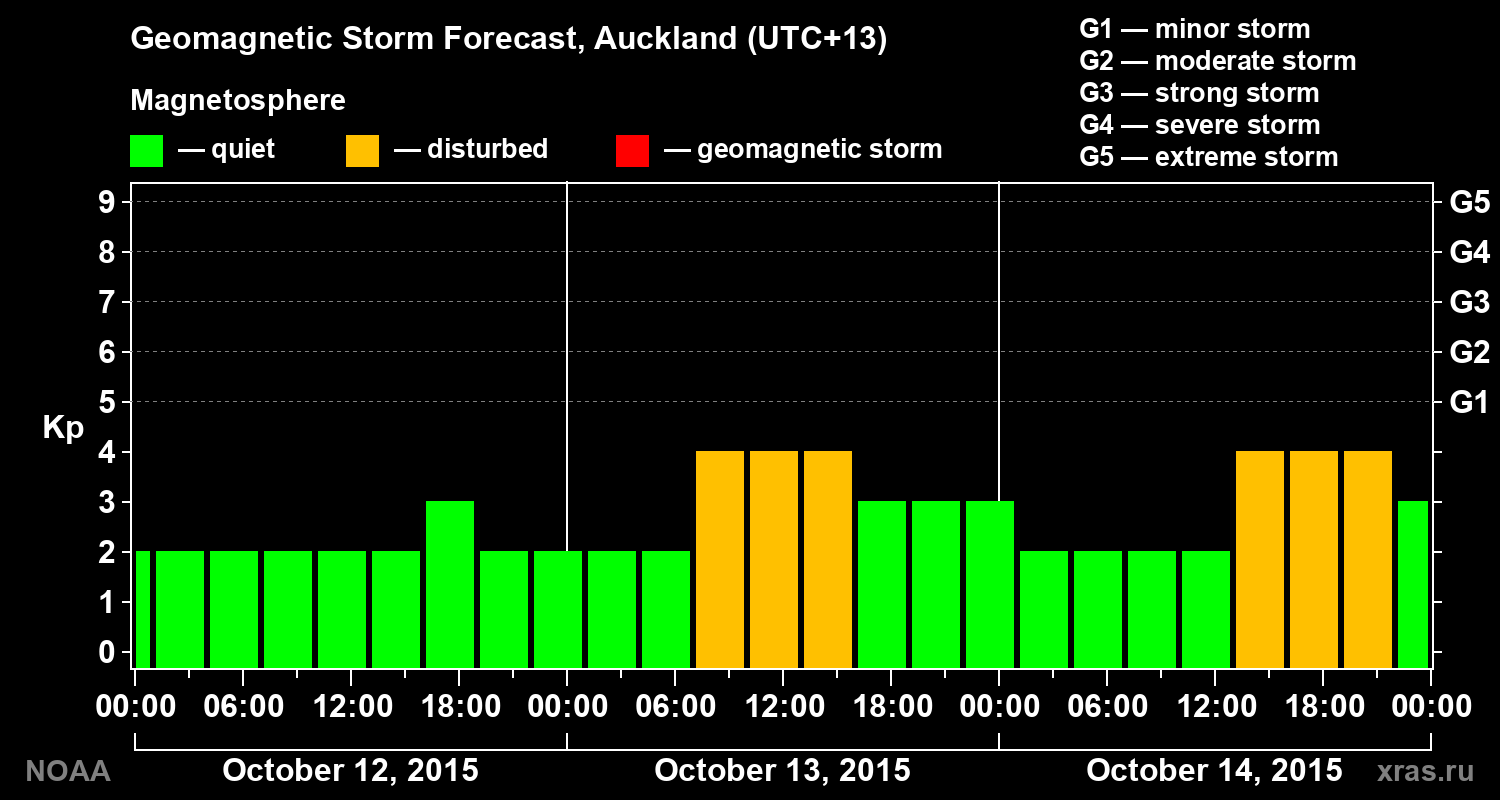 Geomagnetic index Kp forecast for three days