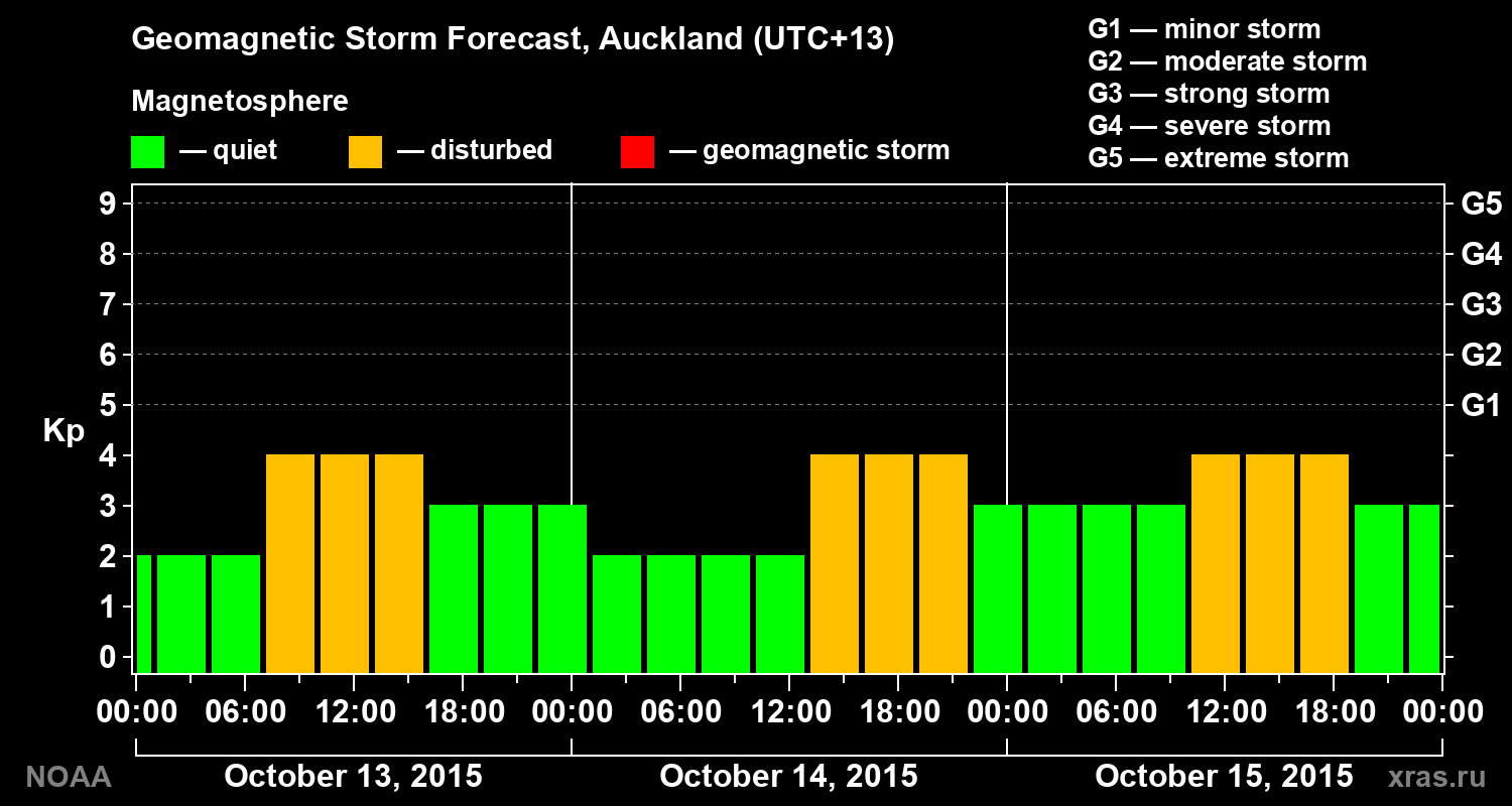 Geomagnetic index Kp forecast for three days