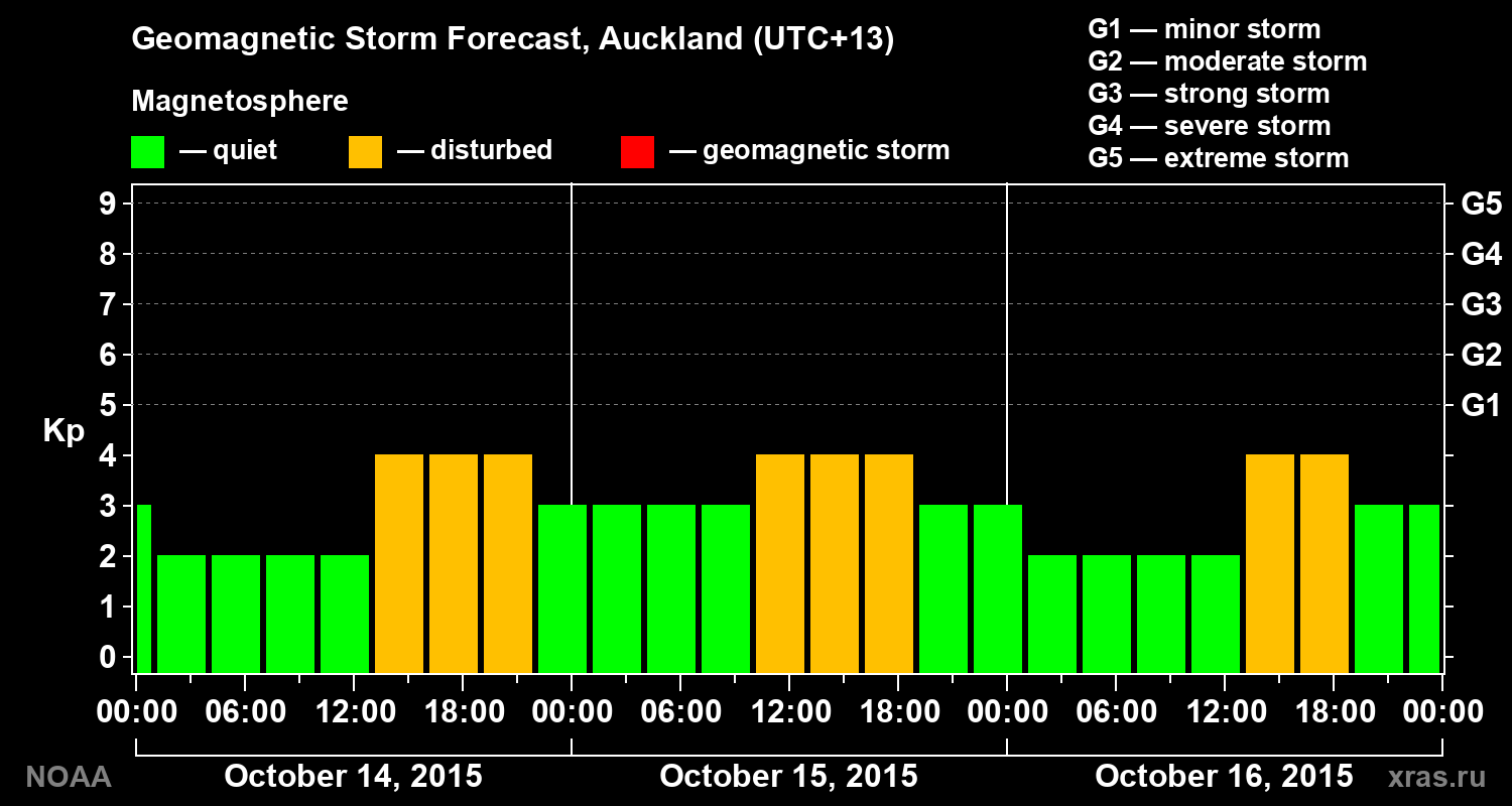 Geomagnetic index Kp forecast for three days