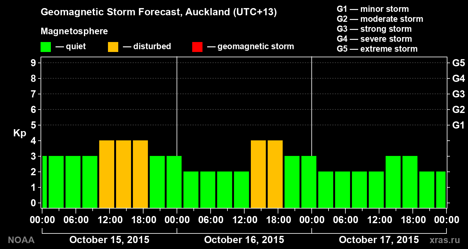 Geomagnetic index Kp forecast for three days