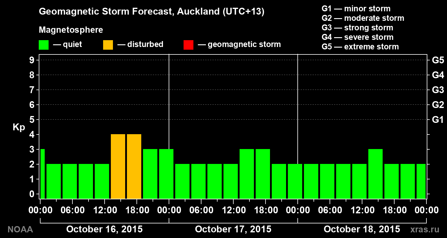 Geomagnetic index Kp forecast for three days