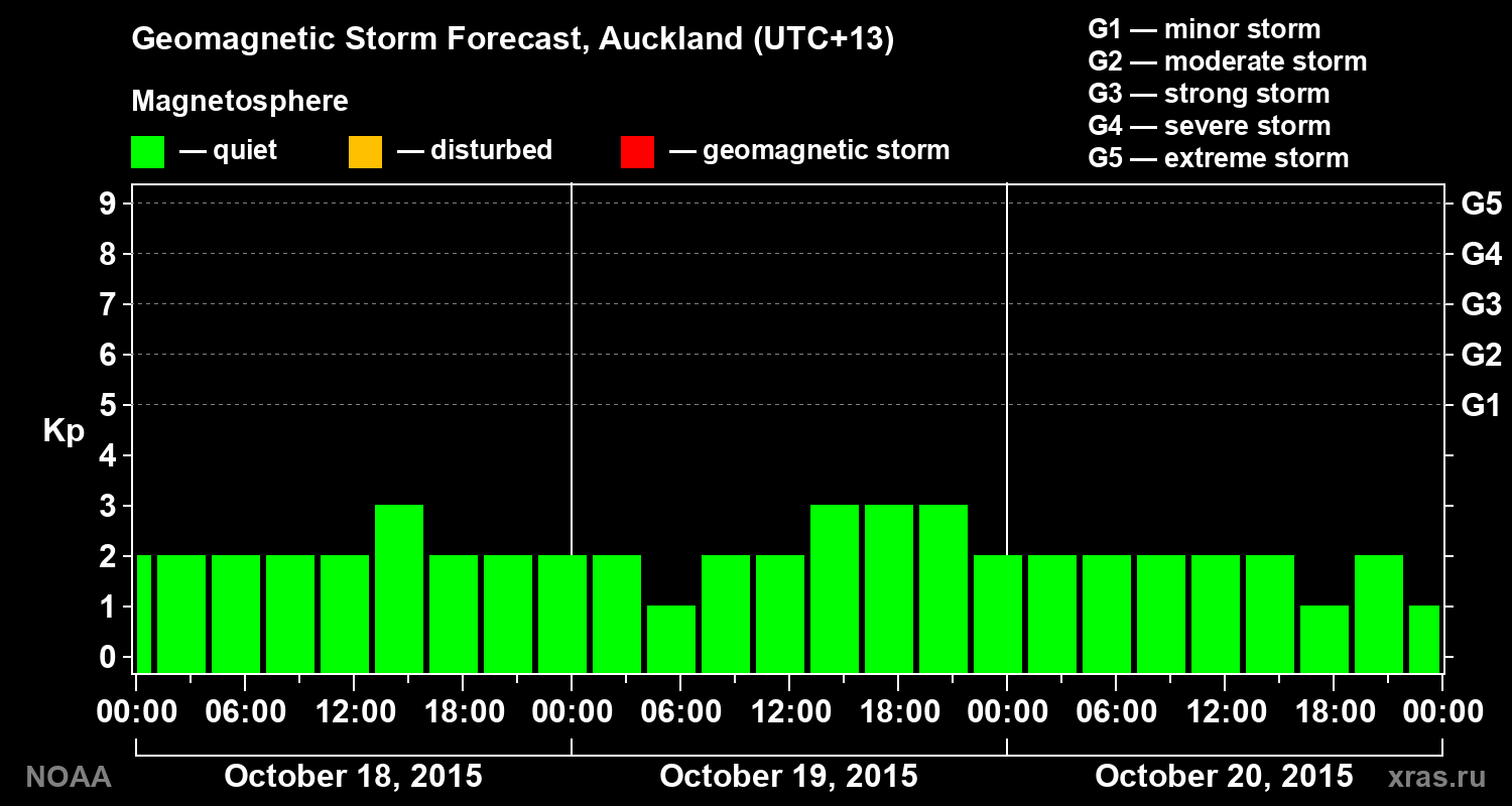 Geomagnetic index Kp forecast for three days