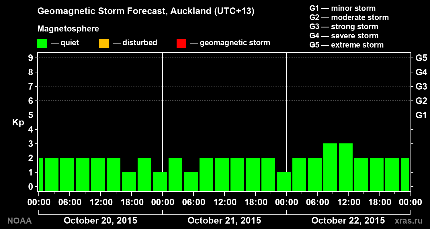 Geomagnetic index Kp forecast for three days