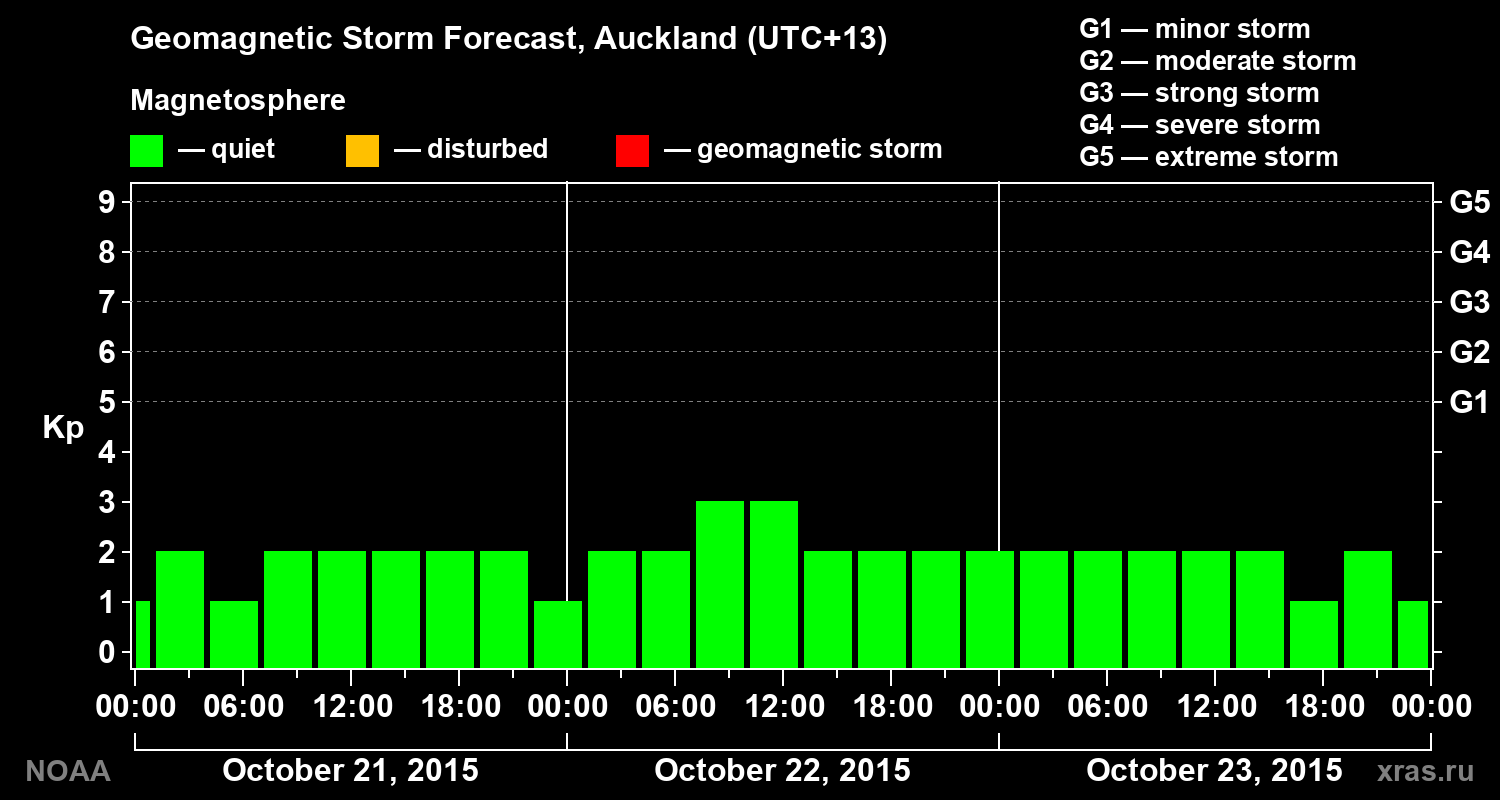 Geomagnetic index Kp forecast for three days