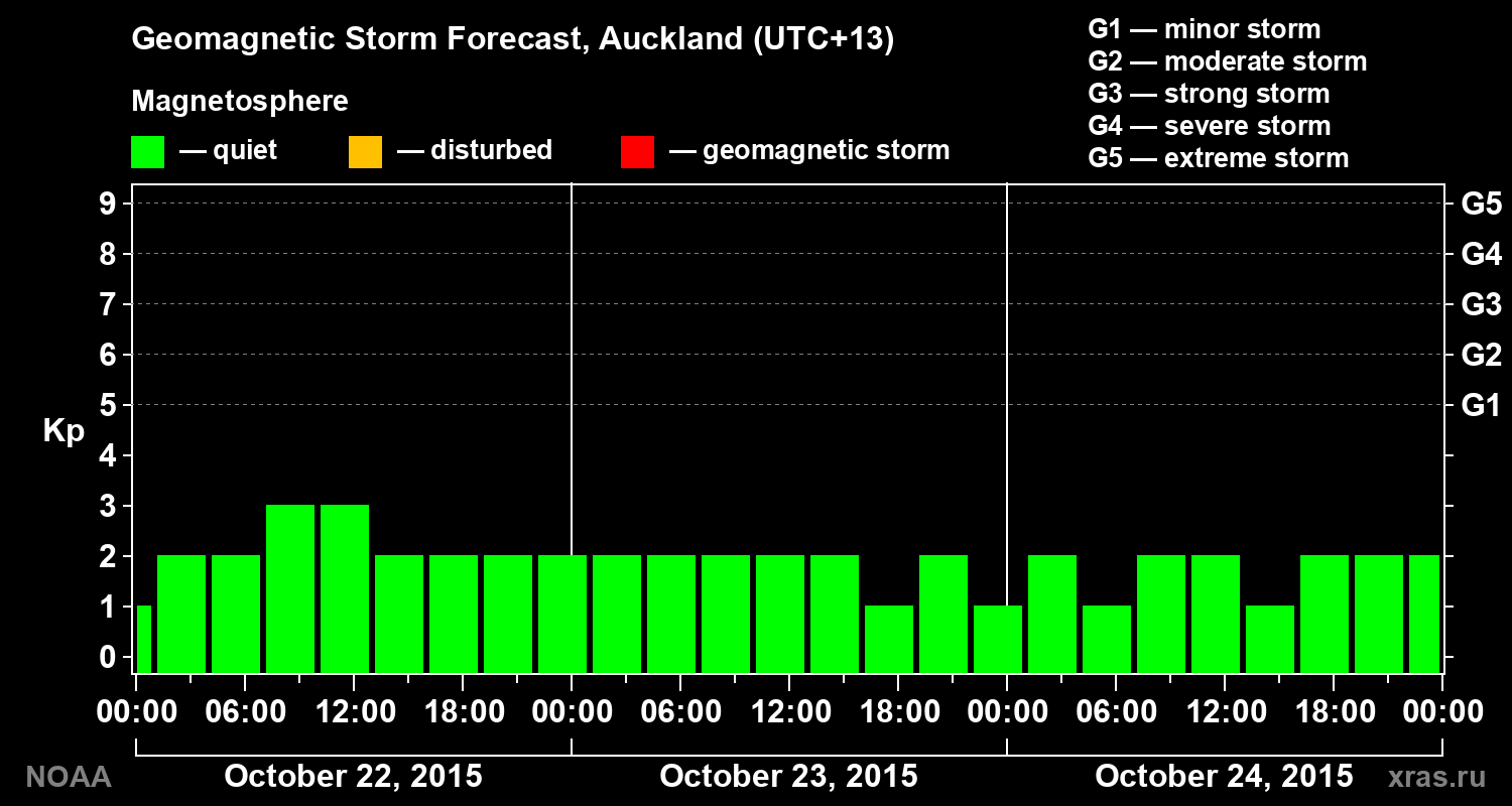 Geomagnetic index Kp forecast for three days