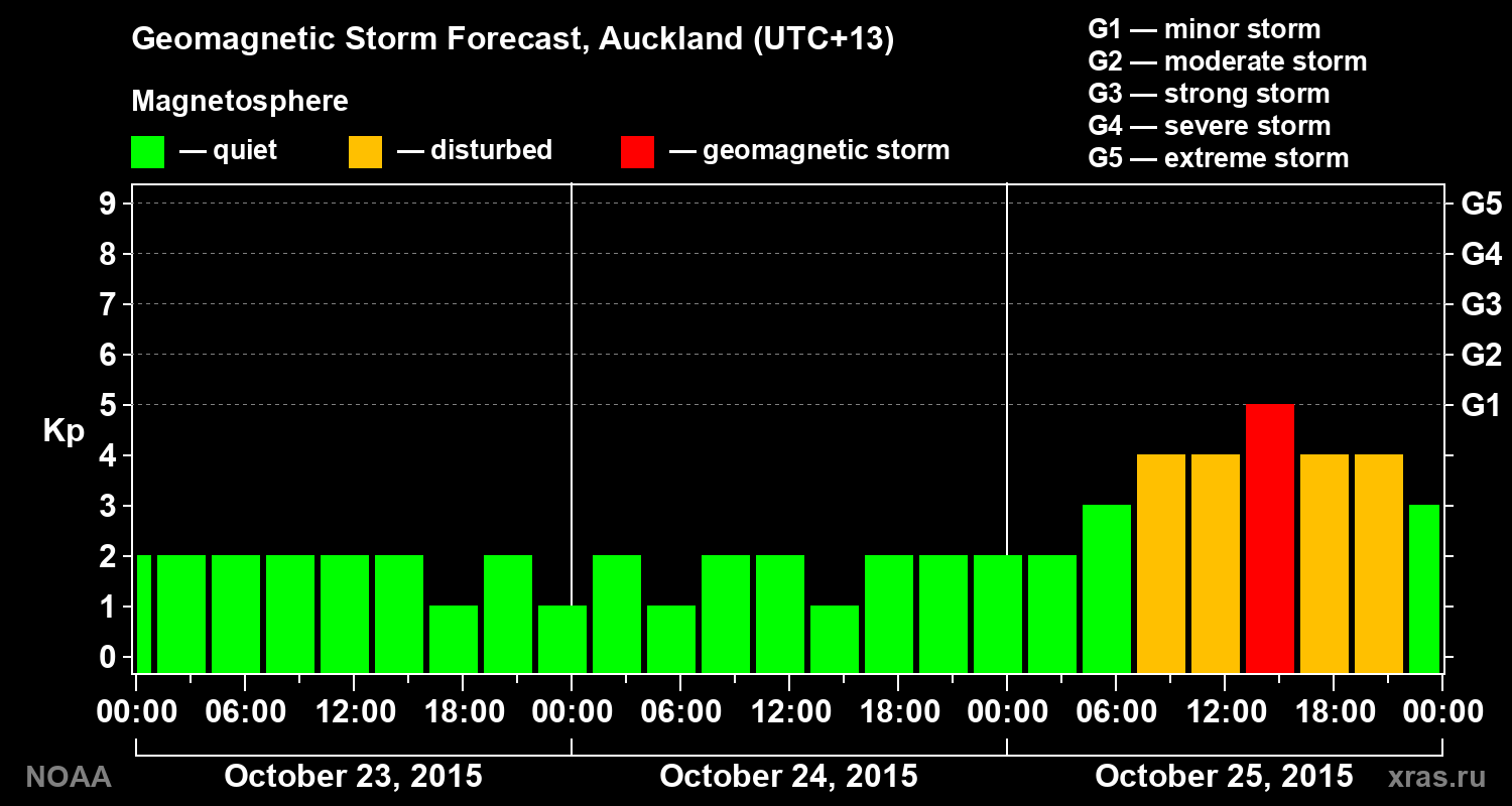 Geomagnetic index Kp forecast for three days