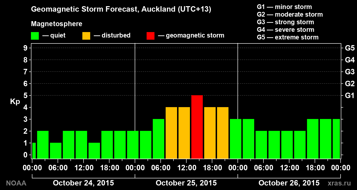 Geomagnetic index Kp forecast for three days