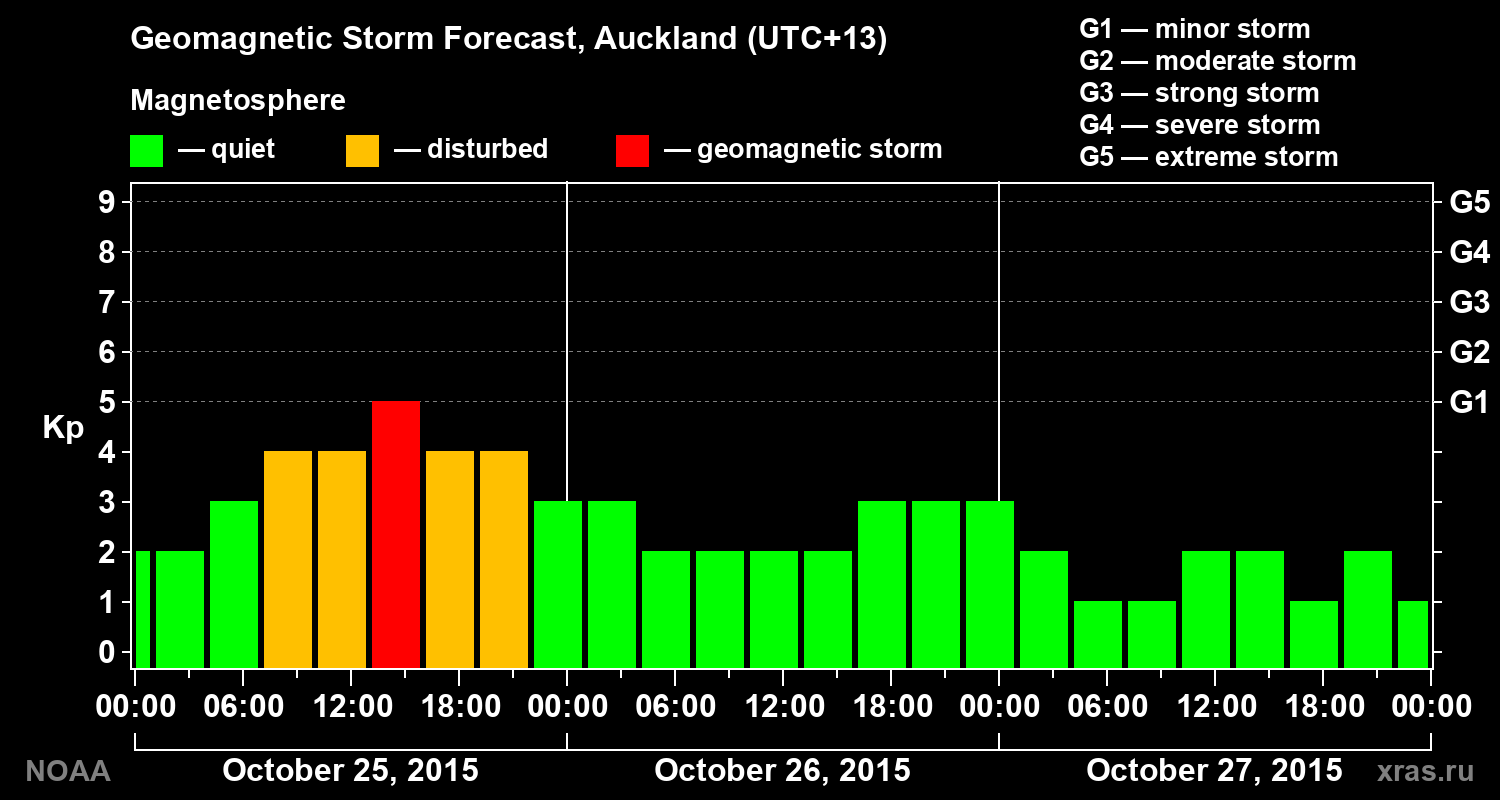 Geomagnetic index Kp forecast for three days