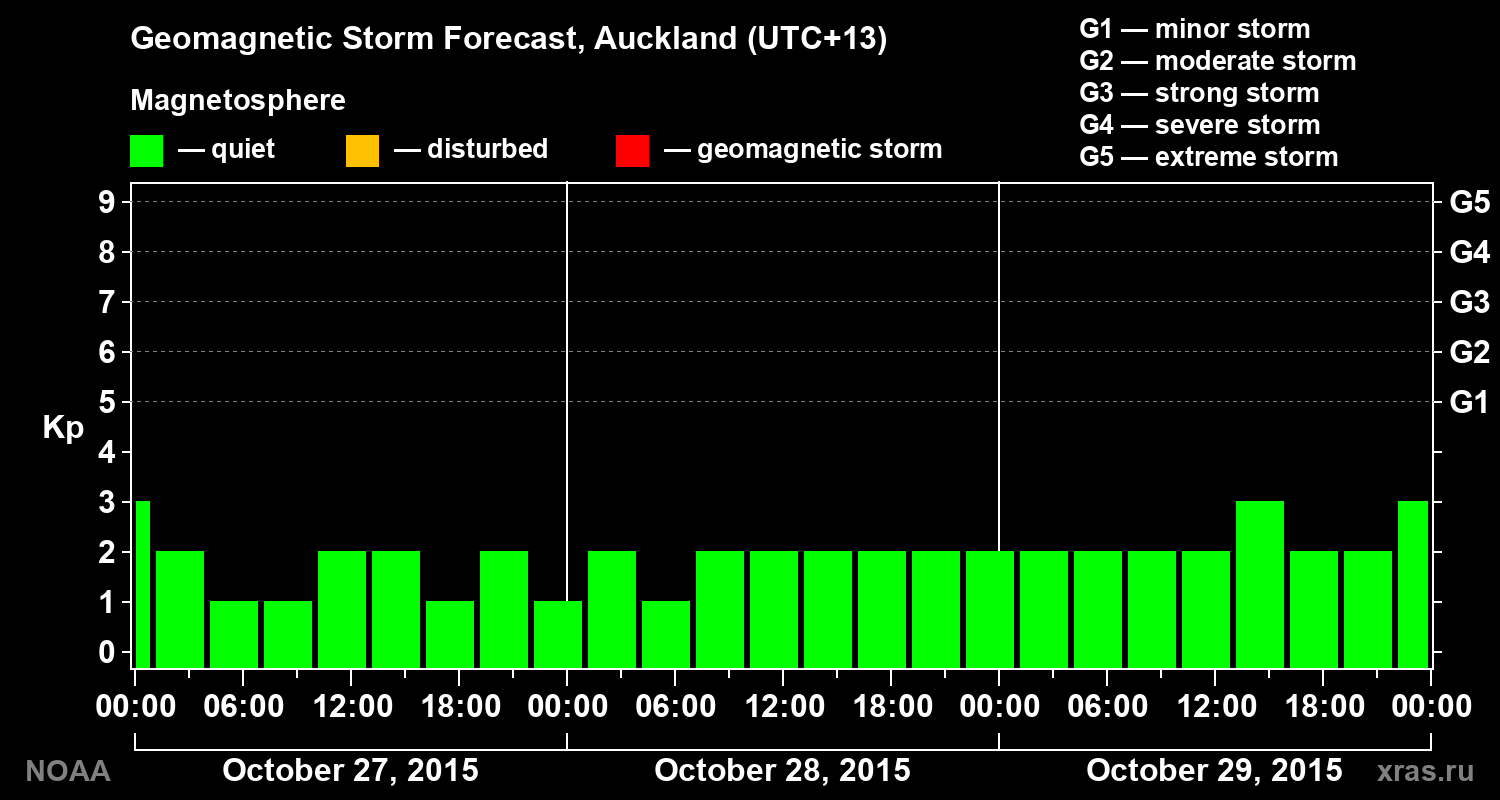 Geomagnetic index Kp forecast for three days