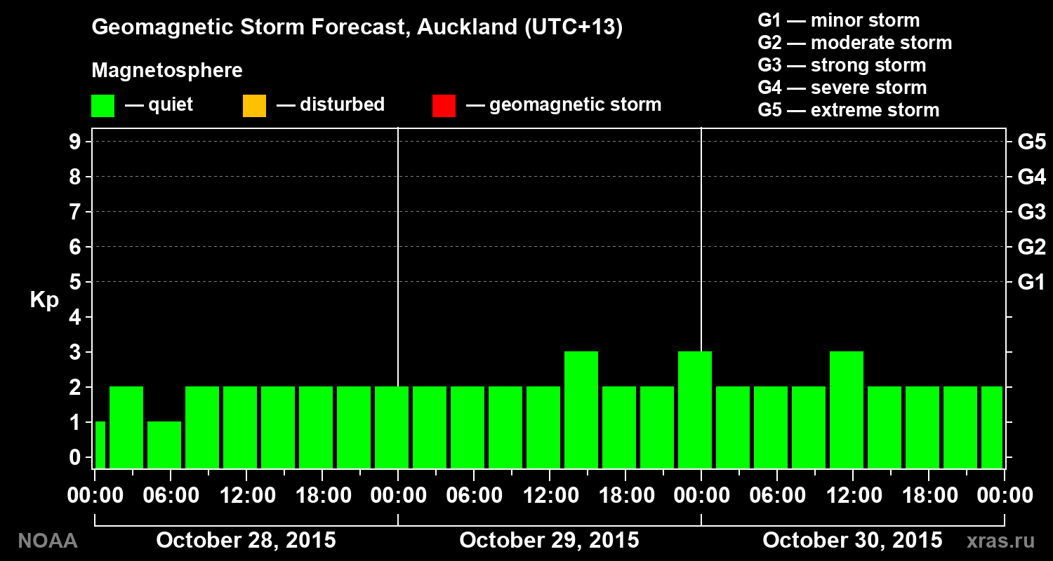 Geomagnetic index Kp forecast for three days