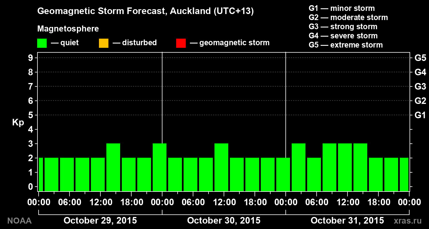 Geomagnetic index Kp forecast for three days