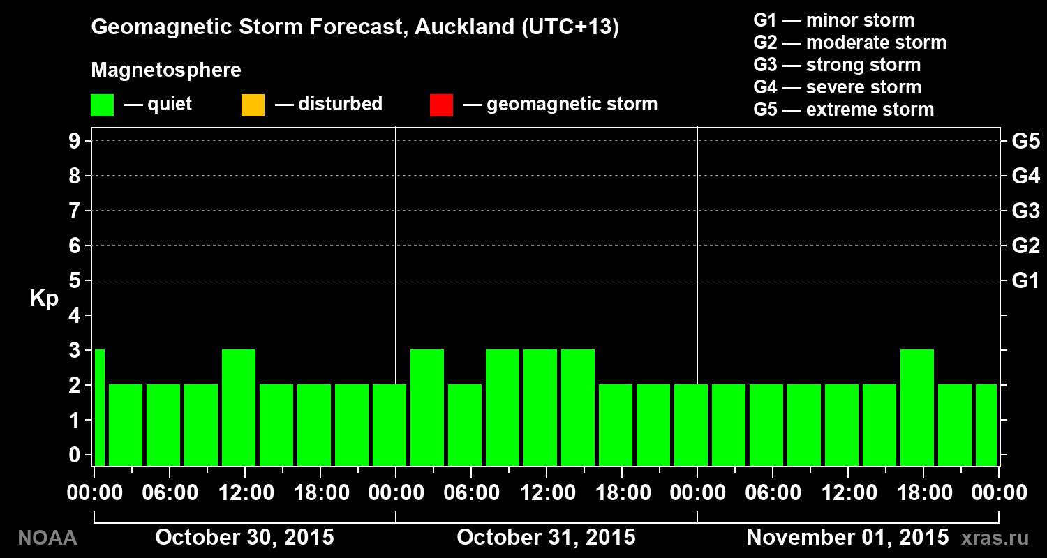 Geomagnetic index Kp forecast for three days