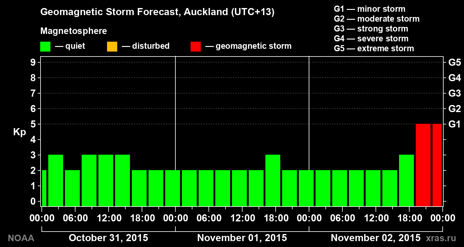 Geomagnetic index Kp forecast for three days