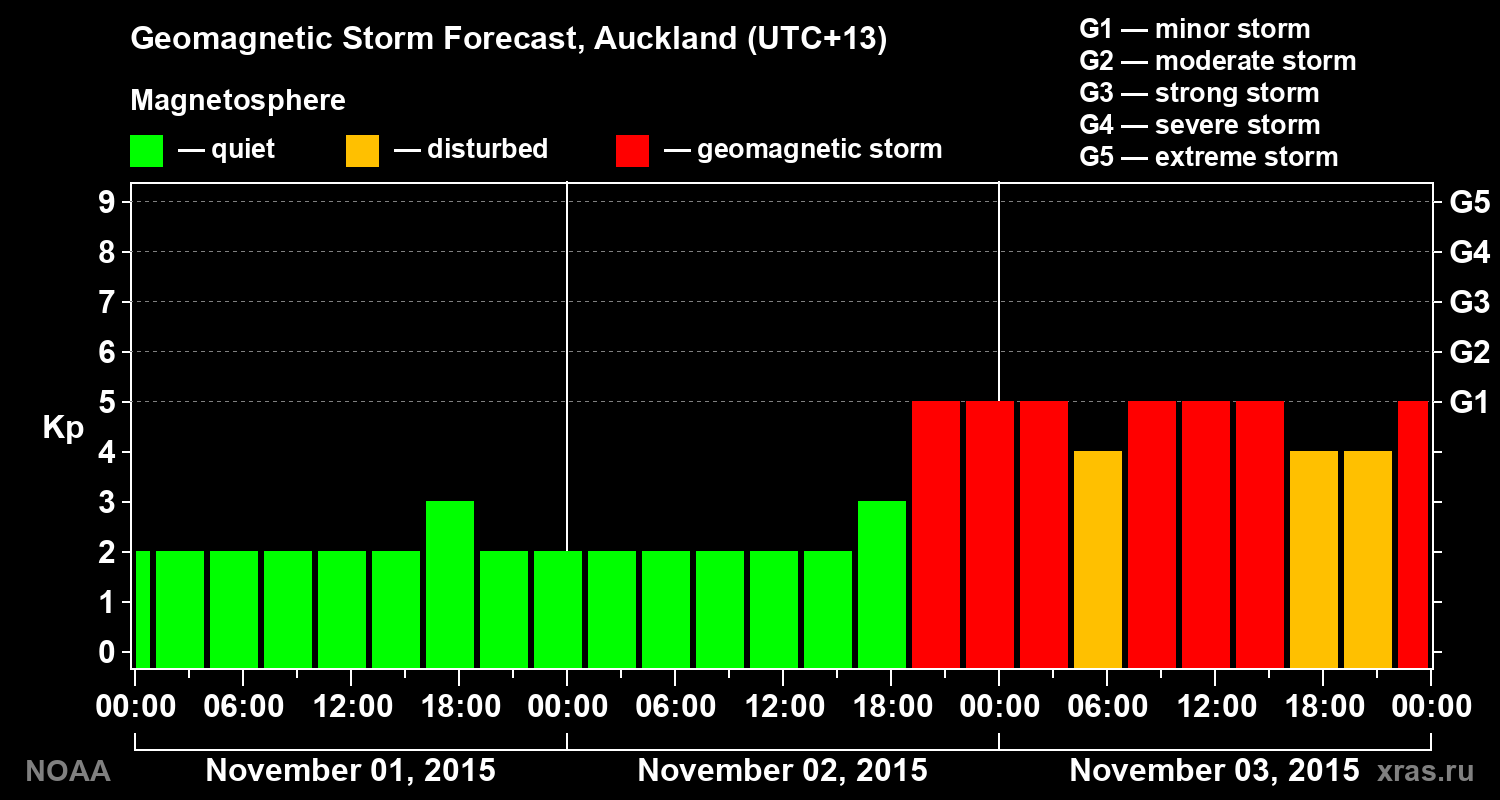 Geomagnetic index Kp forecast for three days