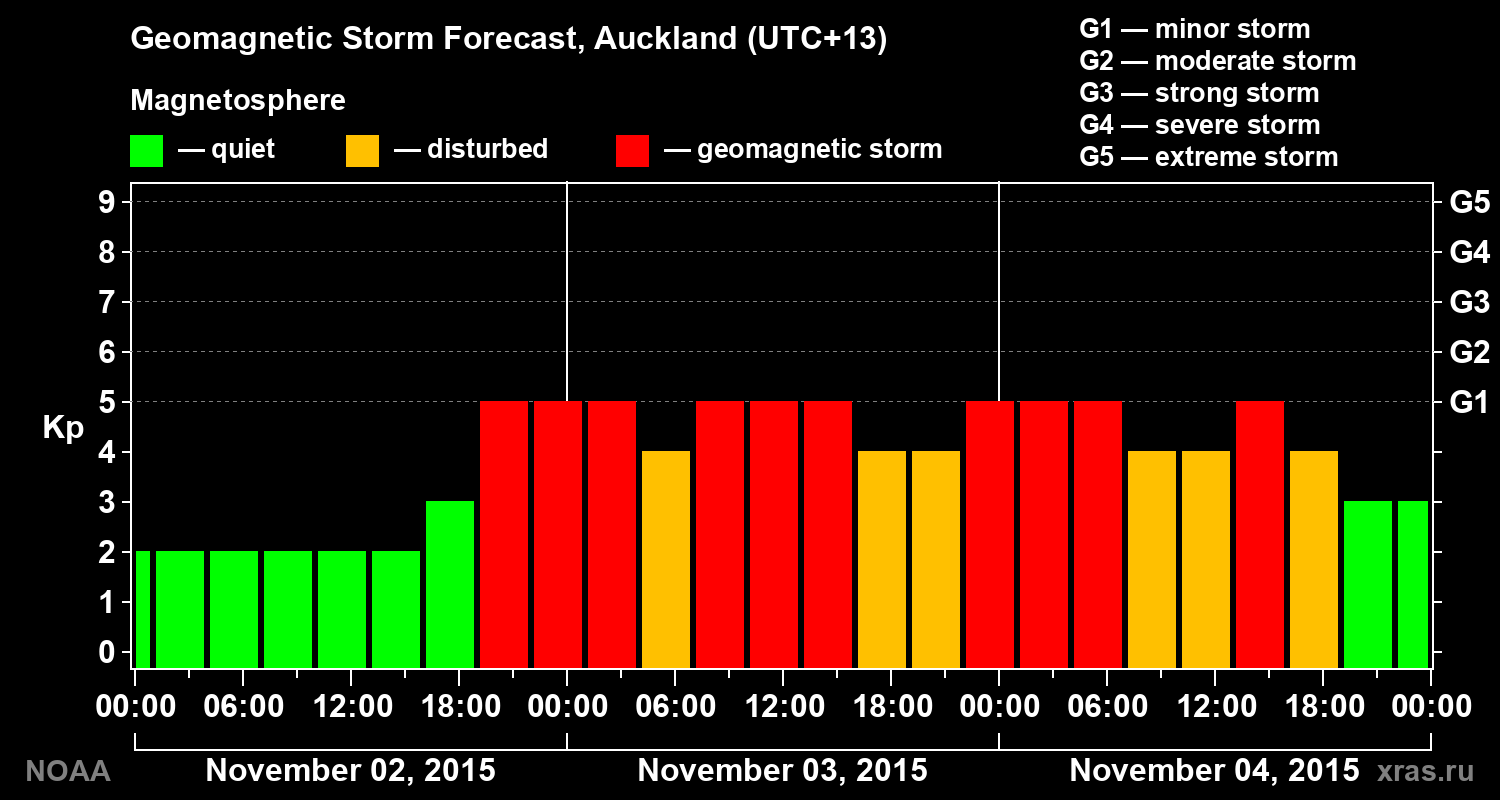 Forecast of the geomagnetic index Kp