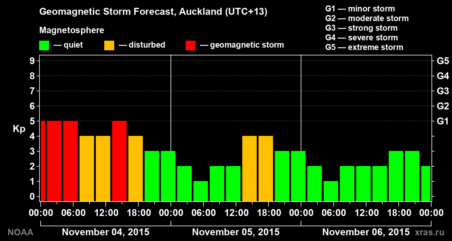Geomagnetic index Kp forecast for three days