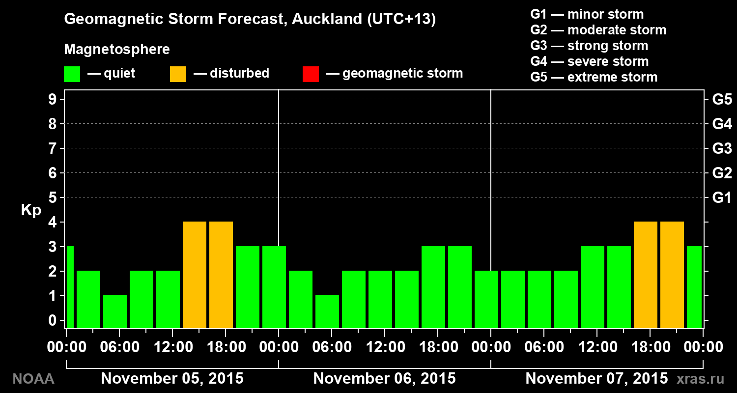 Geomagnetic index Kp forecast for three days