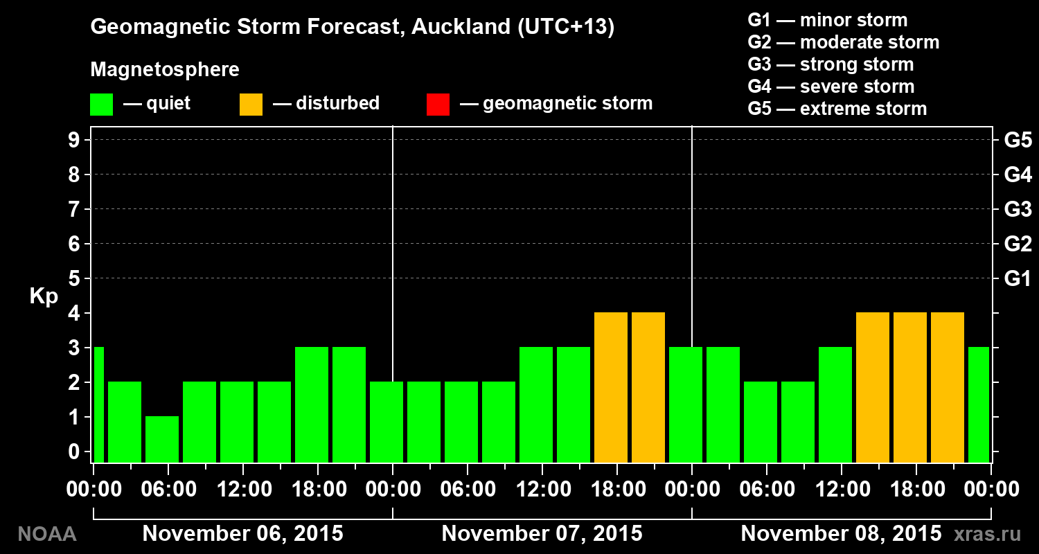 Geomagnetic index Kp forecast for three days