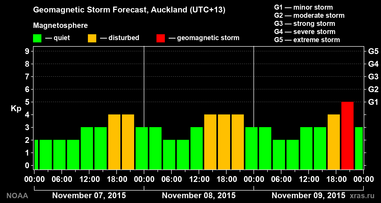 Geomagnetic index Kp forecast for three days