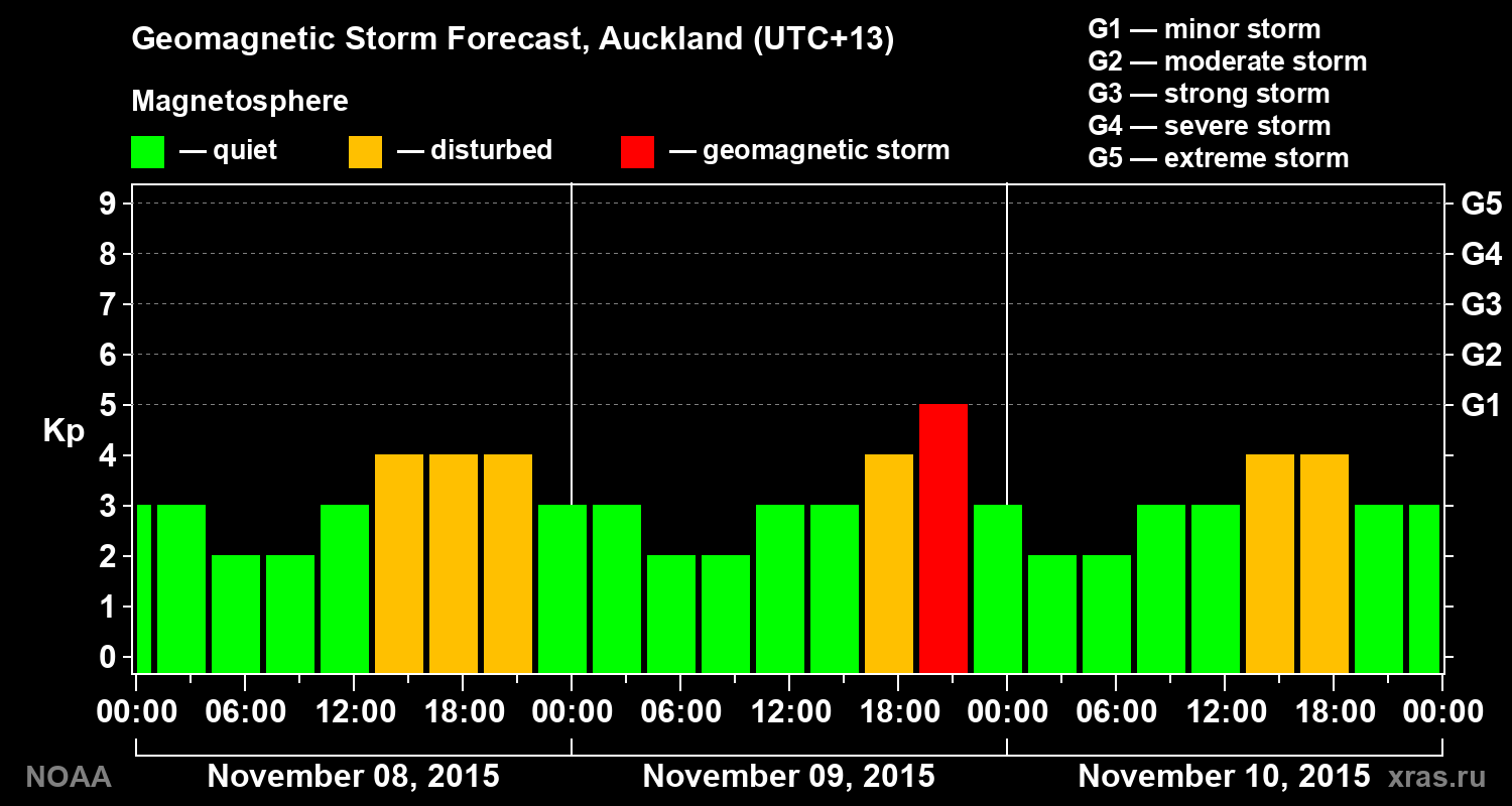 Geomagnetic index Kp forecast for three days