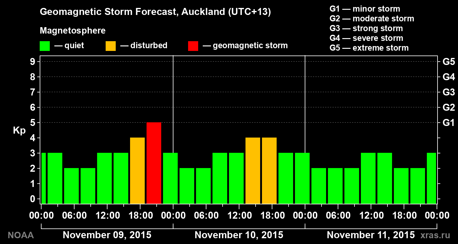 Geomagnetic index Kp forecast for three days