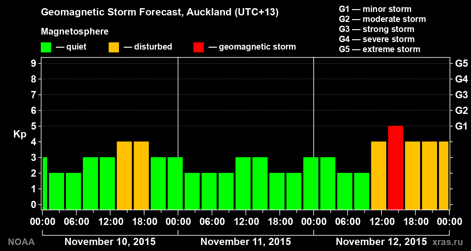 Geomagnetic index Kp forecast for three days