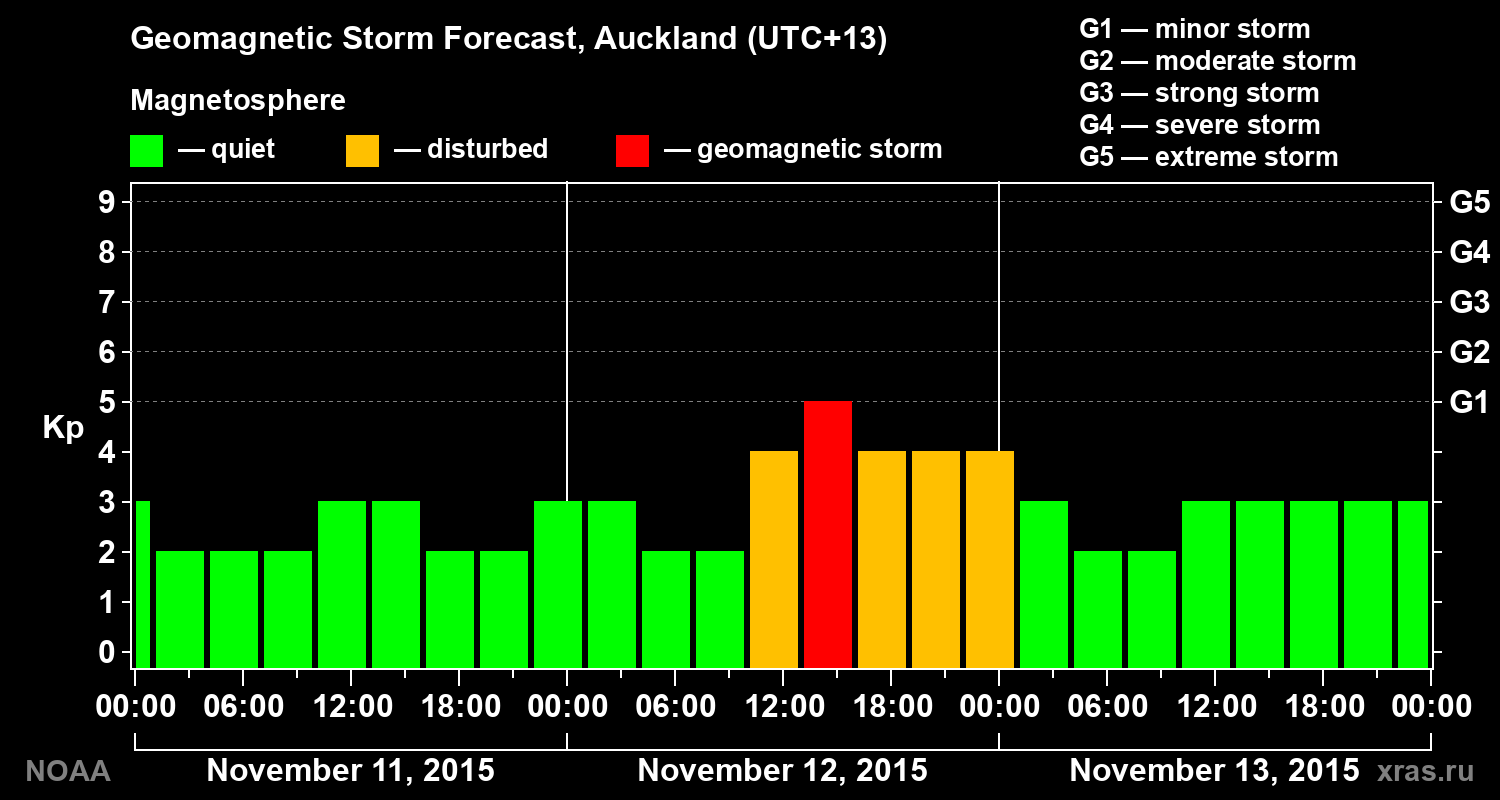 Geomagnetic index Kp forecast for three days