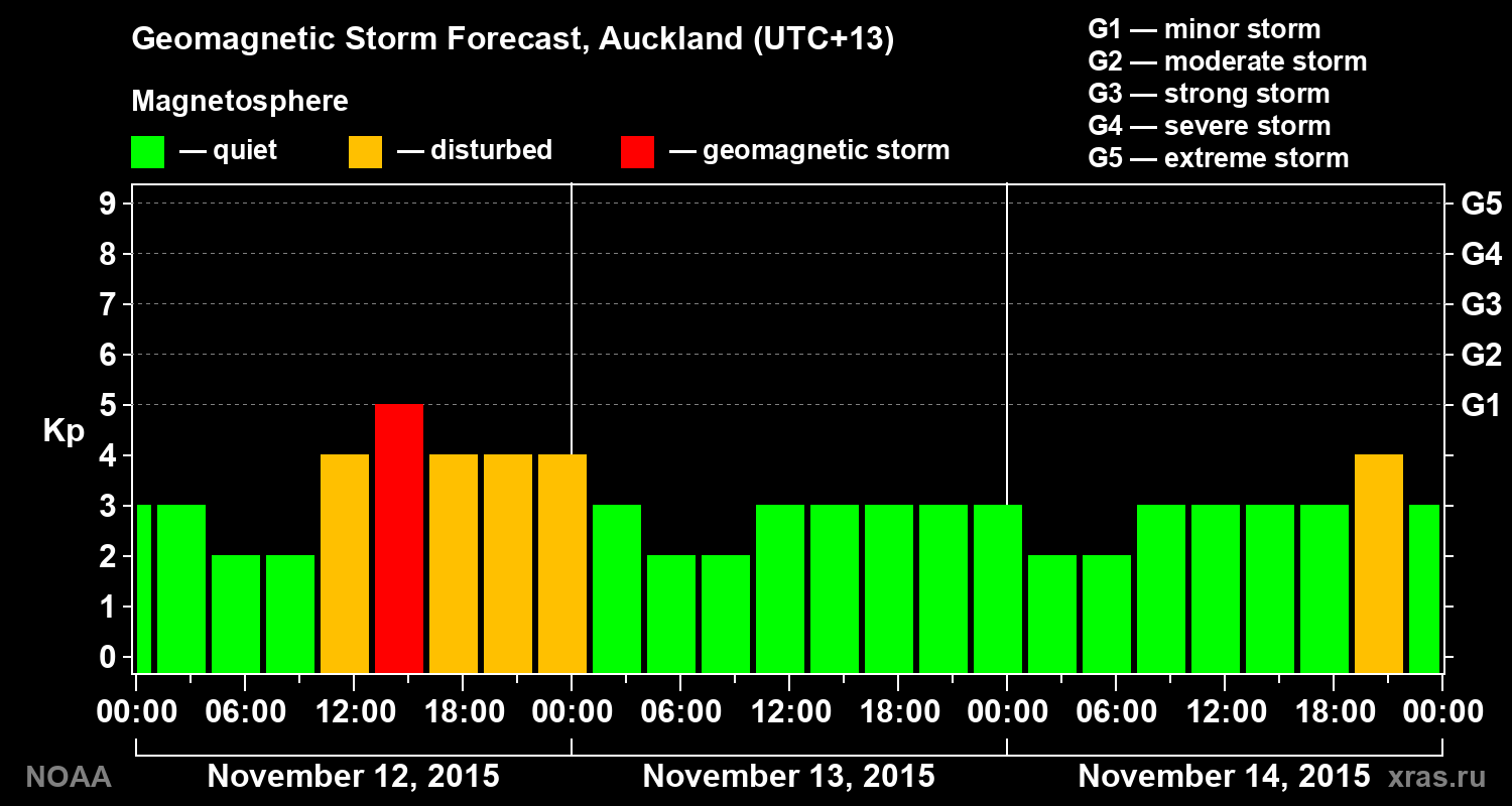 Geomagnetic index Kp forecast for three days