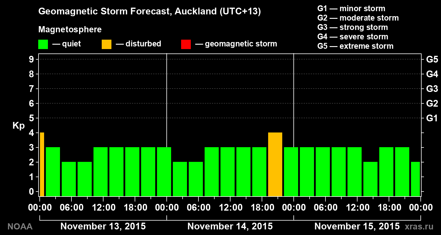 Geomagnetic index Kp forecast for three days