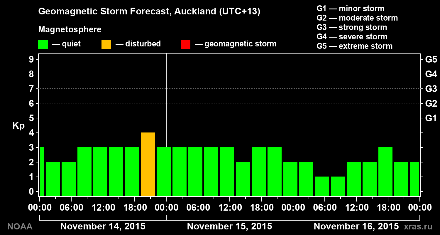 Geomagnetic index Kp forecast for three days