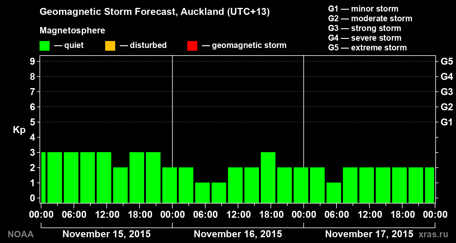 Geomagnetic index Kp forecast for three days
