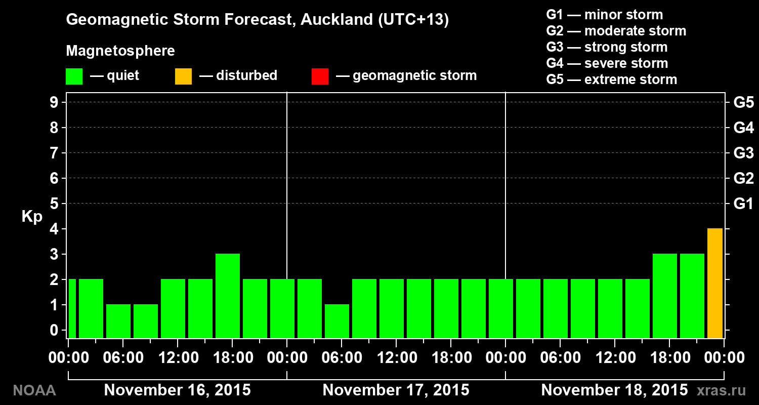 Geomagnetic index Kp forecast for three days