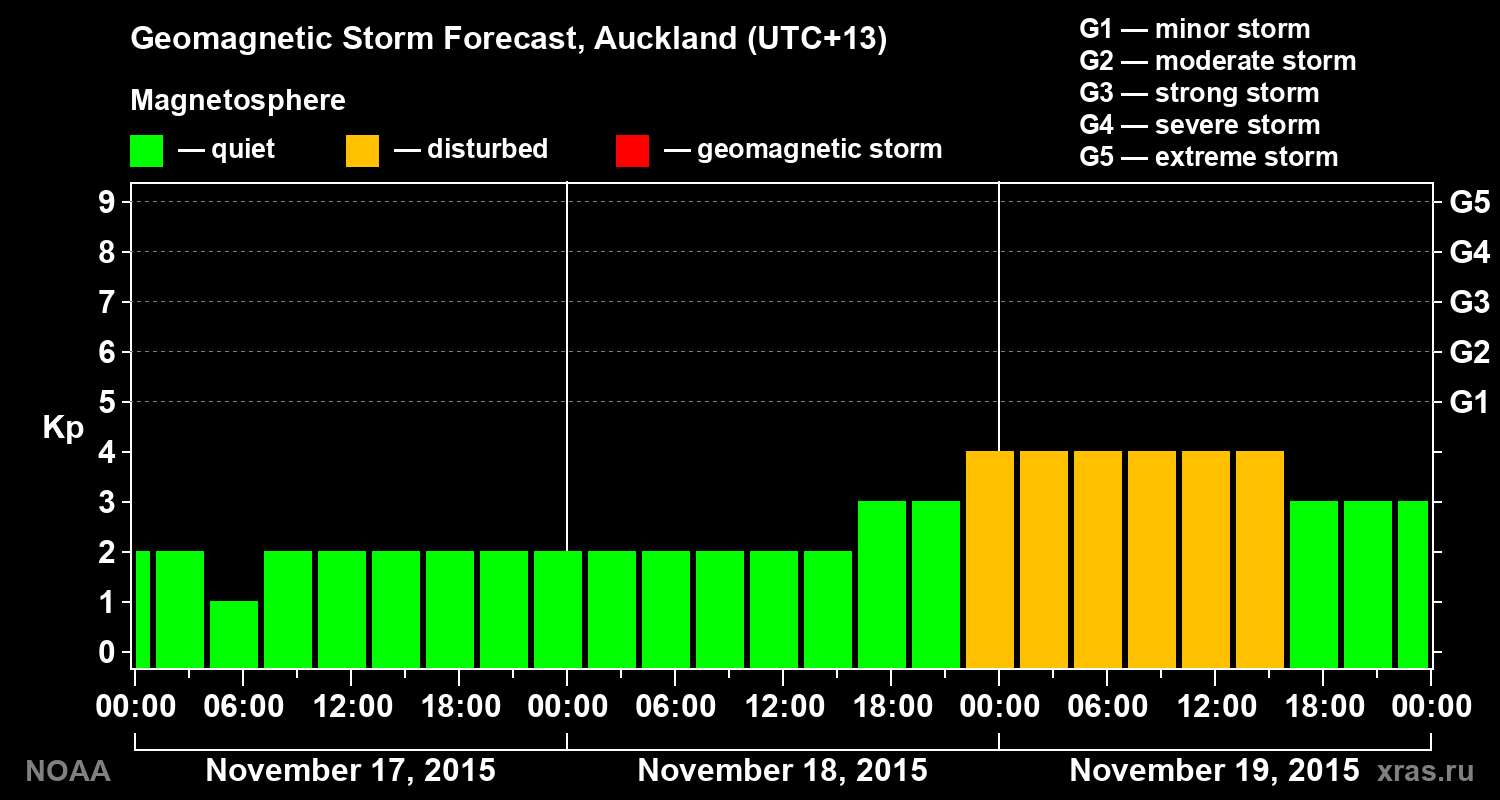 Geomagnetic index Kp forecast for three days