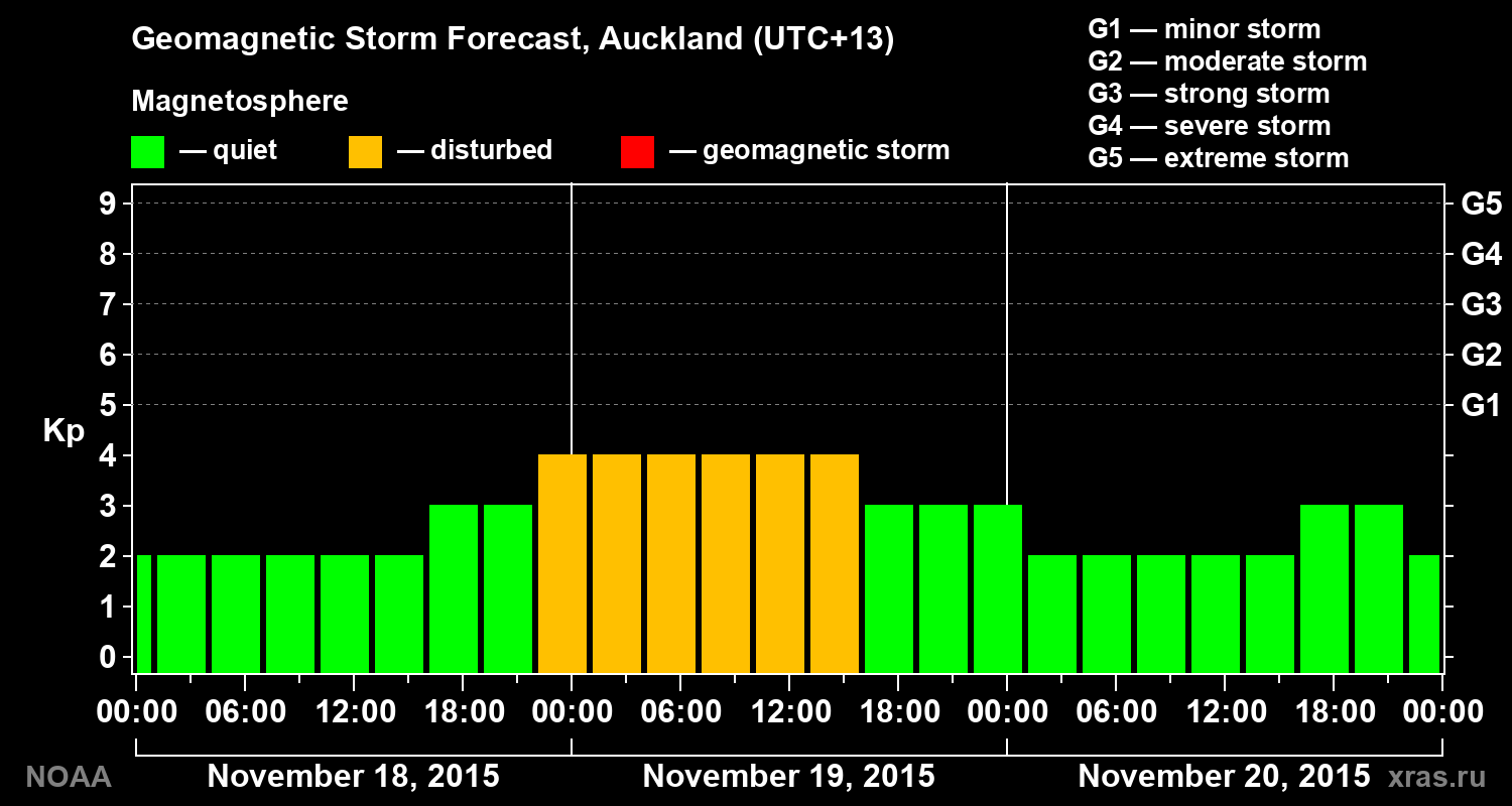 Geomagnetic index Kp forecast for three days