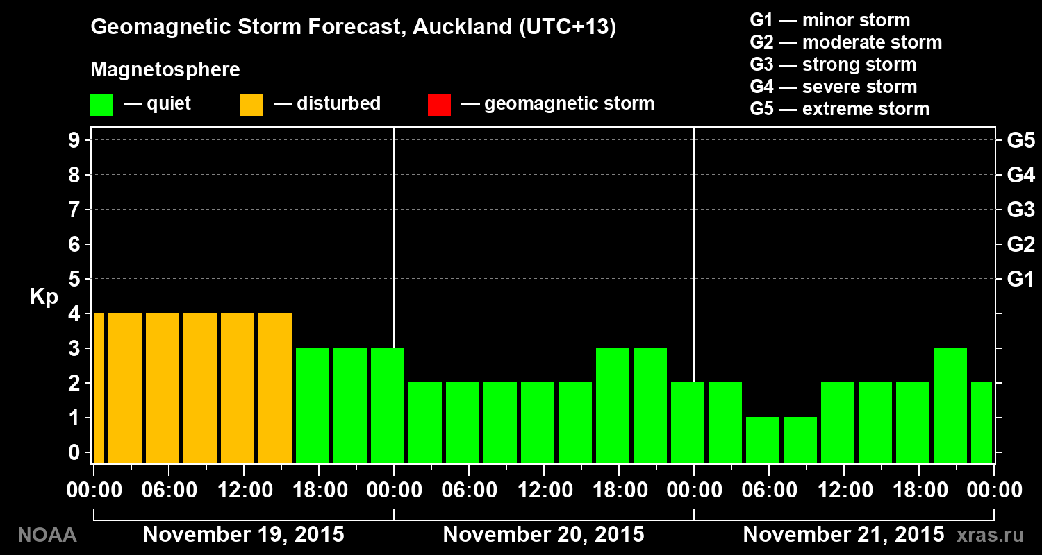Geomagnetic index Kp forecast for three days