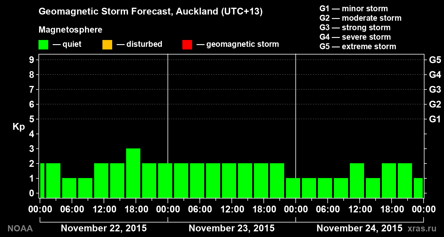 Geomagnetic index Kp forecast for three days
