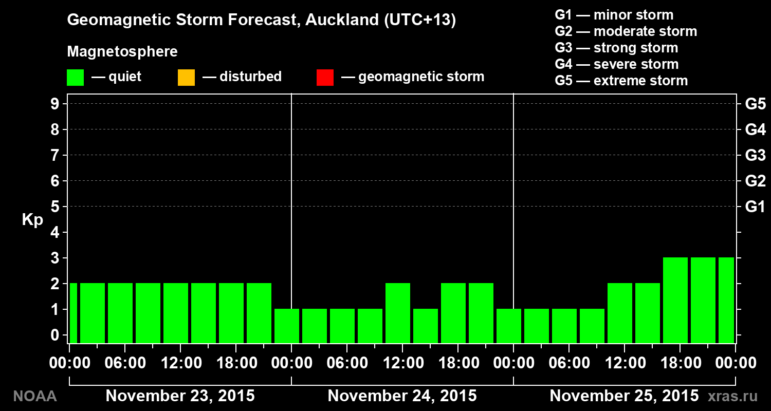 Geomagnetic index Kp forecast for three days