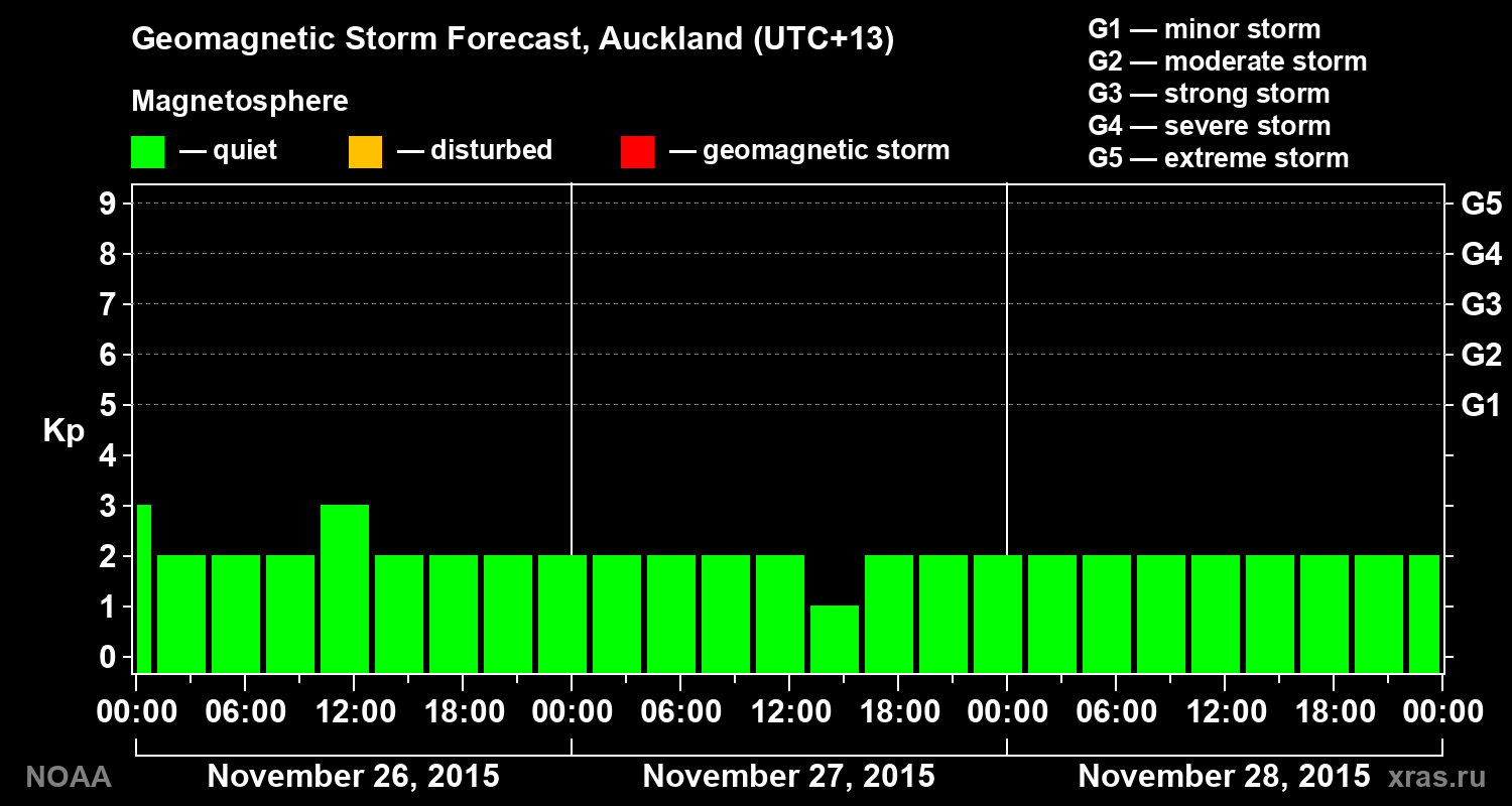 Geomagnetic index Kp forecast for three days