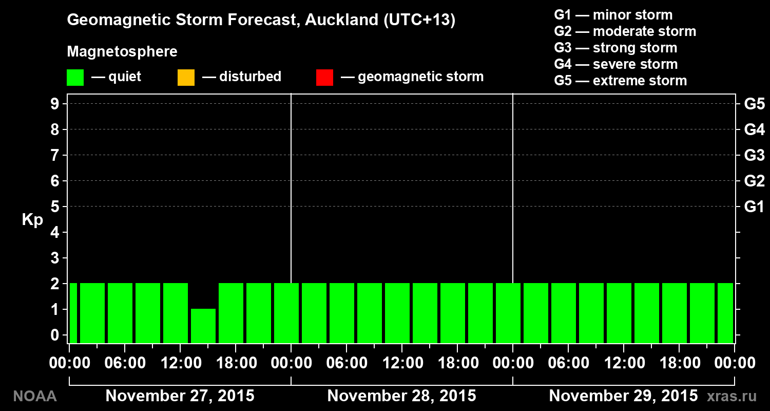 Geomagnetic index Kp forecast for three days
