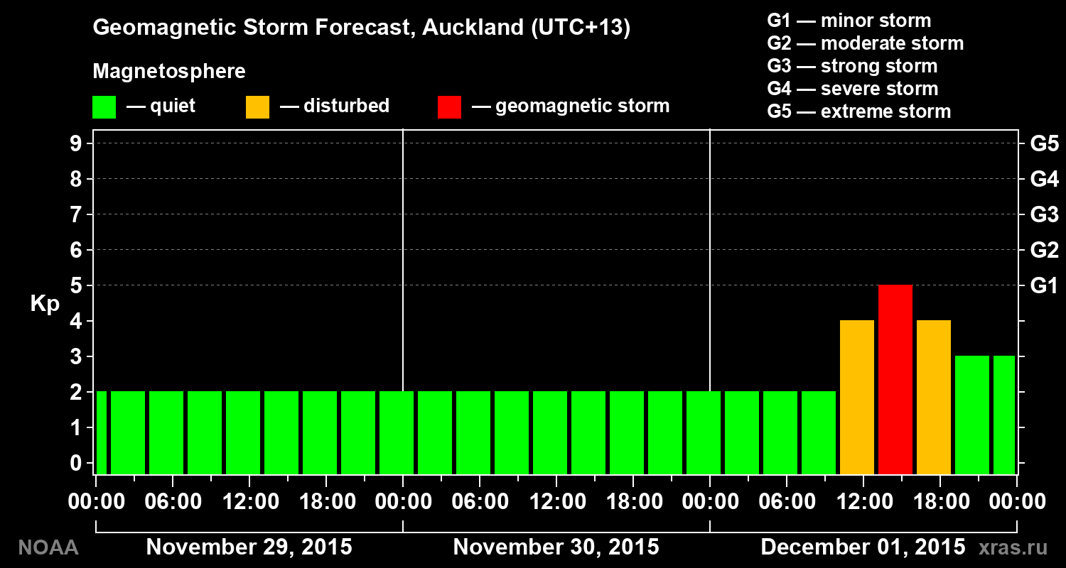 Geomagnetic index Kp forecast for three days