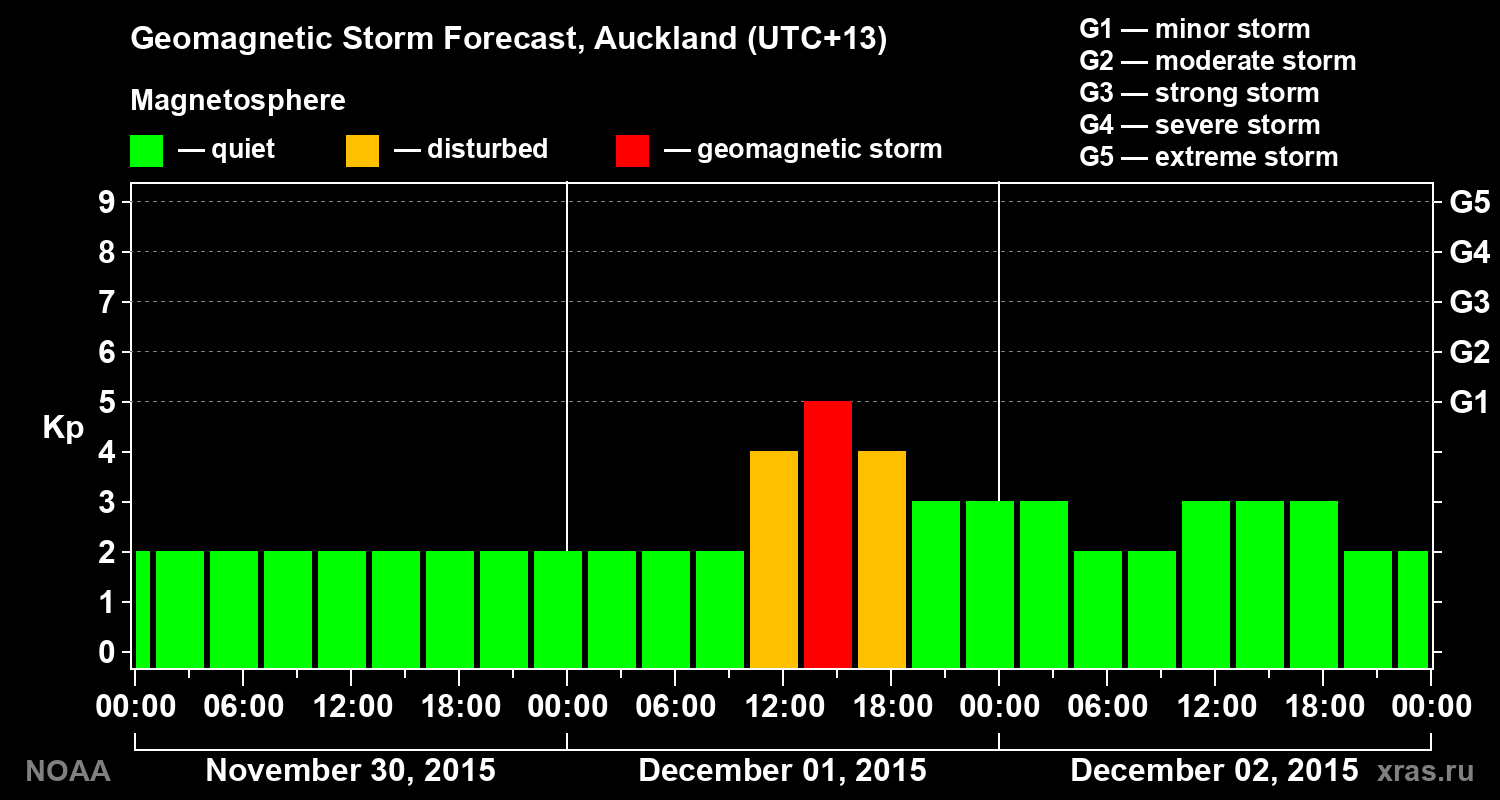 Geomagnetic index Kp forecast for three days