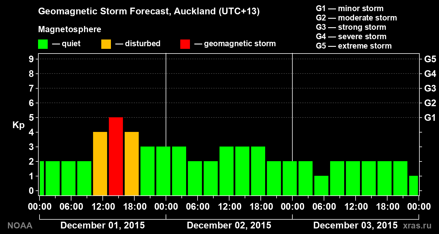 Geomagnetic index Kp forecast for three days
